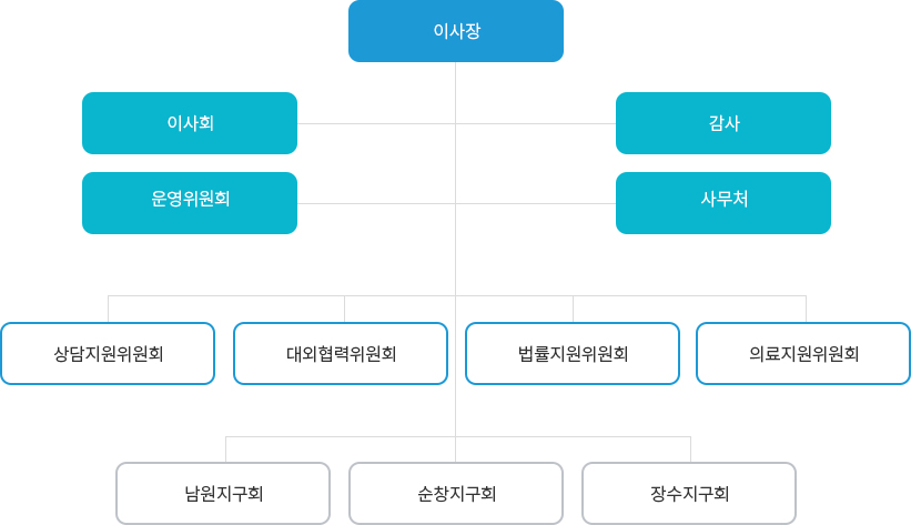 남원·순창·장수범죄피해자지원센터 조직도