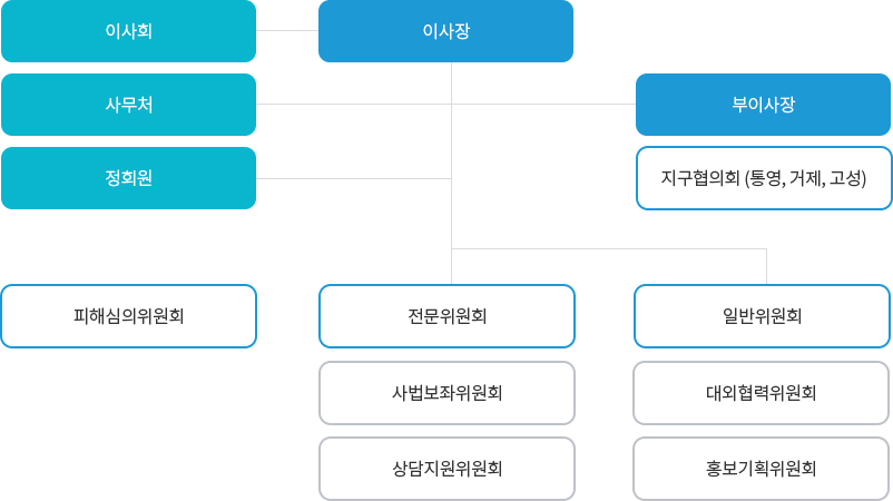 통영&middot;거제&middot;고성범죄피해자지원센터 조직도